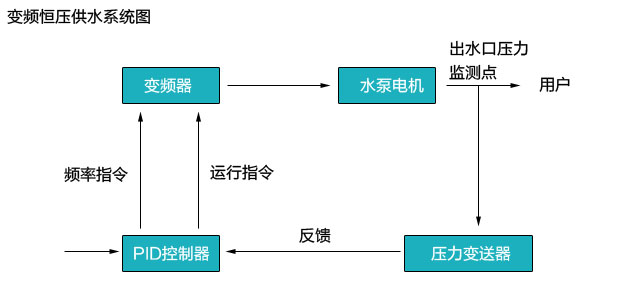 1493708666157152.jpg 變頻恒壓供水系統(tǒng)圖.jpg