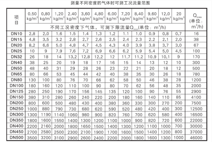 氣體密度流量對應(yīng)表 氣體密度流量對應(yīng)表