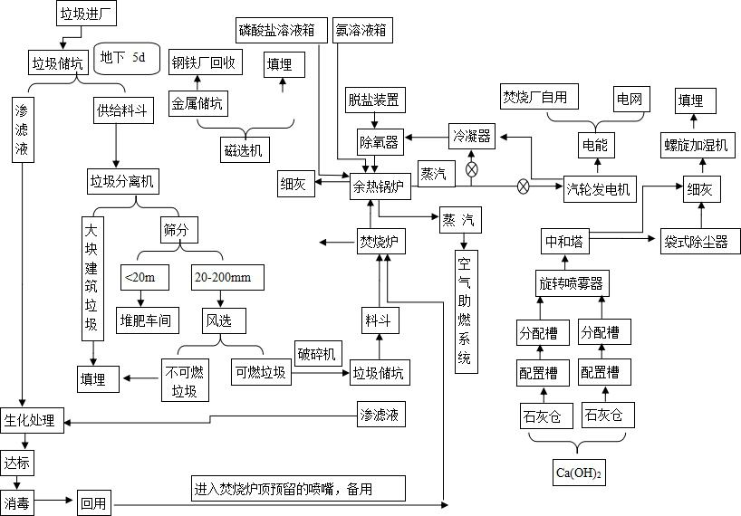 垃圾處理工藝流程圖 垃圾處理工藝流程圖