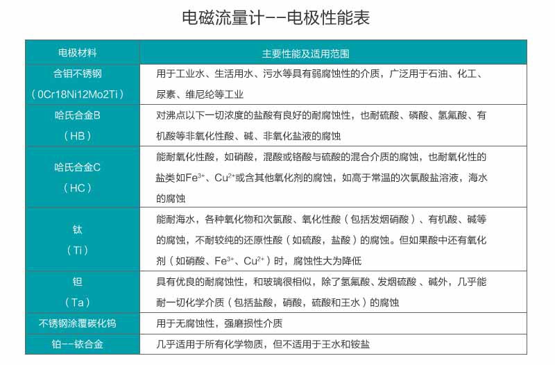 電磁流量計-電極性能表 電磁流量計-電極性能表