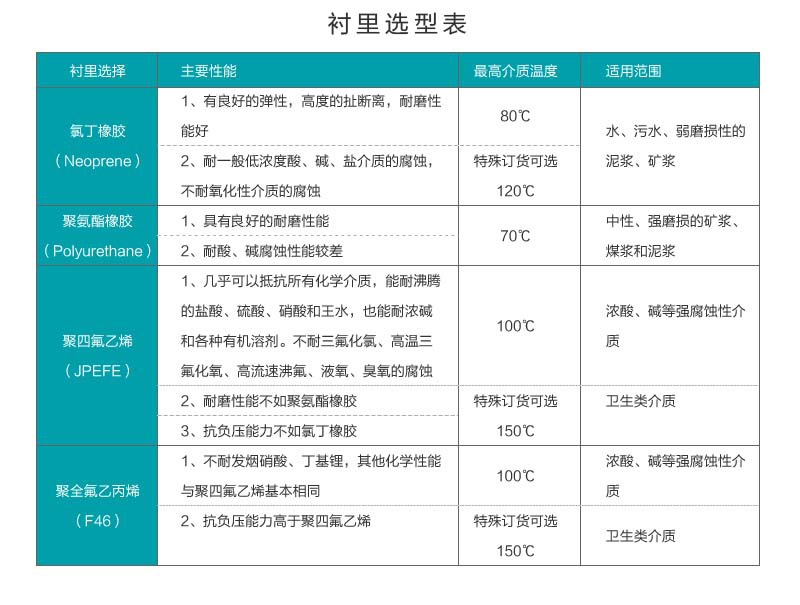 電磁流量計襯里選型表 電磁流量計襯里選型表