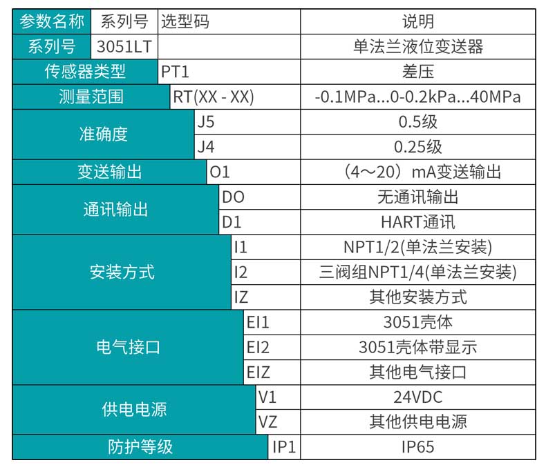 MIK-3051LT型單法蘭式液位變送器選型表 MIK-3051LT型單法蘭式液位變送器選型表